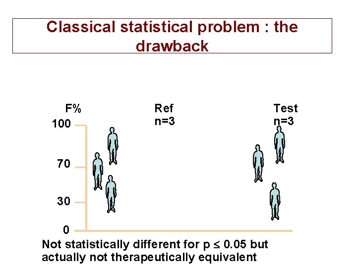 Classical statistical problem : the drawback F% 100 Ref n=3 70 30 0 Not