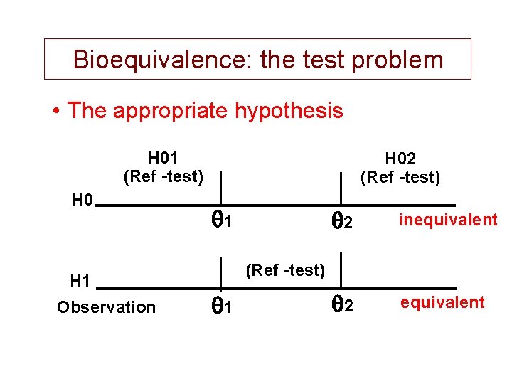 Bioequivalence: the test problem • The appropriate hypothesis H 01 (Ref -test) H 02