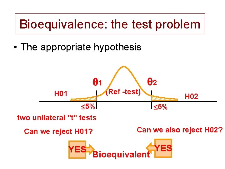 Bioequivalence: the test problem • The appropriate hypothesis q 1 H 01 q 2