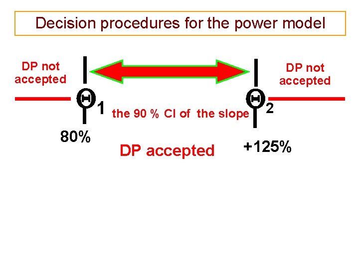 Decision procedures for the power model DP not accepted 1 the 90 % CI