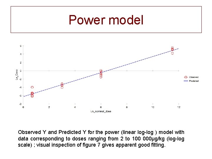 Power model Observed Y and Predicted Y for the power (linear log-log ) model