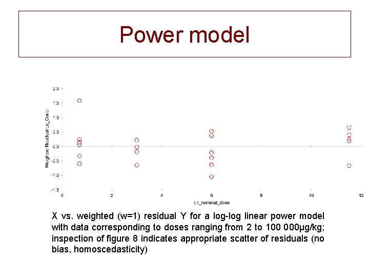 Power model X vs. weighted (w=1) residual Y for a log-log linear power model