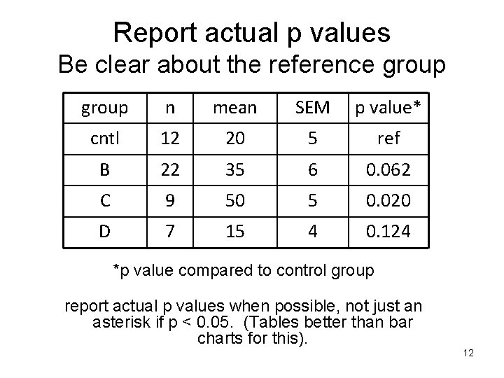 Report actual p values Be clear about the reference group n mean SEM p