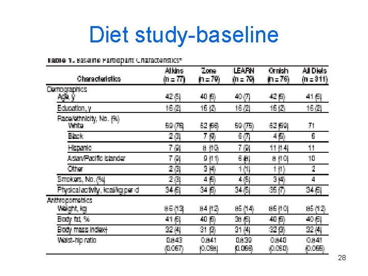 Diet study-baseline 28 