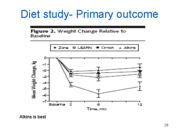 Diet study- Primary outcome Atkins is best 29 