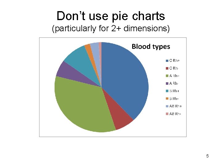 Don’t use pie charts (particularly for 2+ dimensions) 5 