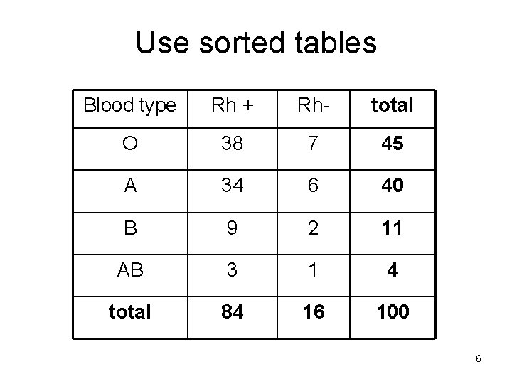 Use sorted tables Blood type Rh + Rh- total O 38 7 45 A