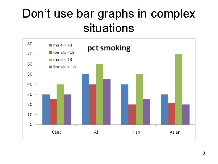 Don’t use bar graphs in complex situations 8 