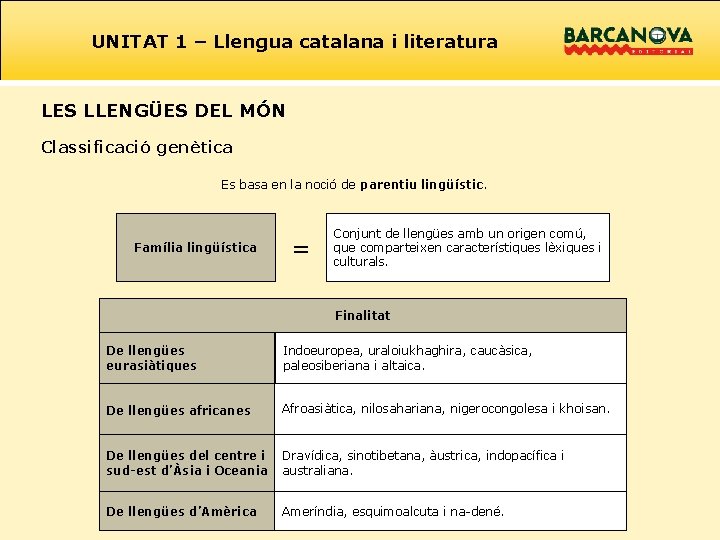 UNITAT 1 – Llengua catalana i literatura LES LLENGÜES DEL MÓN Classificació genètica Es