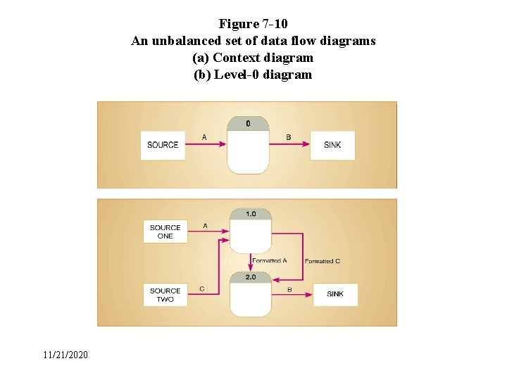 Figure 7 -10 An unbalanced set of data flow diagrams (a) Context diagram (b)