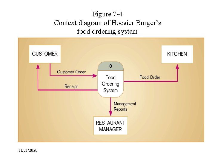 Figure 7 -4 Context diagram of Hoosier Burger’s food ordering system 11/21/2020 