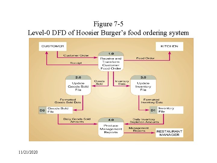 Figure 7 -5 Level-0 DFD of Hoosier Burger’s food ordering system 11/21/2020 