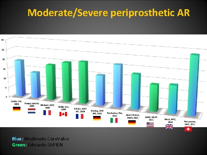 Moderate/Severe periprosthetic AR Blue: Medtronic Core. Valve Green: Edwards-SAPIEN 