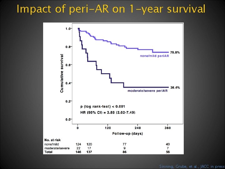 Impact of peri-AR on 1 -year survival Sinning, Grube, et al. , JACC in