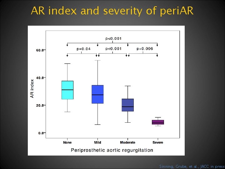 AR index and severity of peri. AR Sinning, Grube, et al. , JACC in