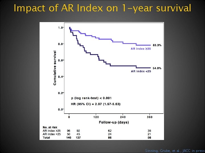 Impact of AR Index on 1 -year survival Sinning, Grube, et al. , JACC