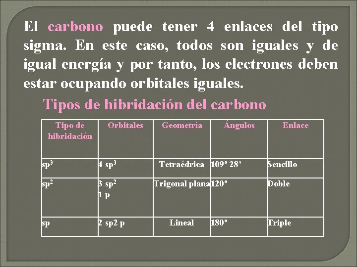 El carbono puede tener 4 enlaces del tipo sigma. En este caso, todos son