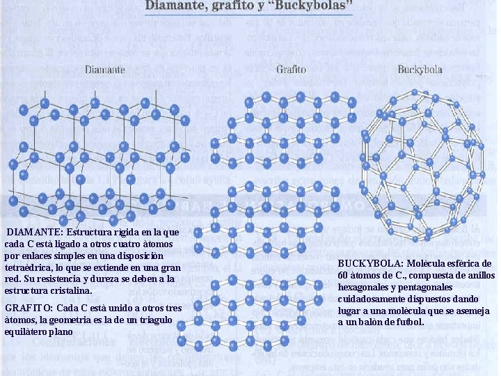 DIAMANTE: Estructura rìgida en la que cada C està ligado a otros cuatro àtomos