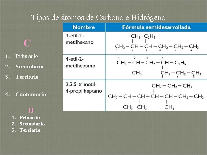 Tipos de átomos de Carbono e Hidrógeno C 1. Primario 2. Secundario 3. Terciario