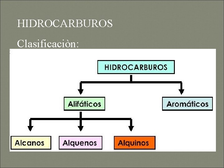 HIDROCARBUROS Clasificaciòn: 