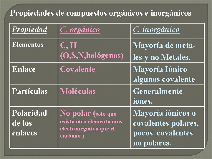 Propiedades de compuestos orgánicos e inorgánicos Propiedad C. orgánico C. inorgánico Elementos C, H