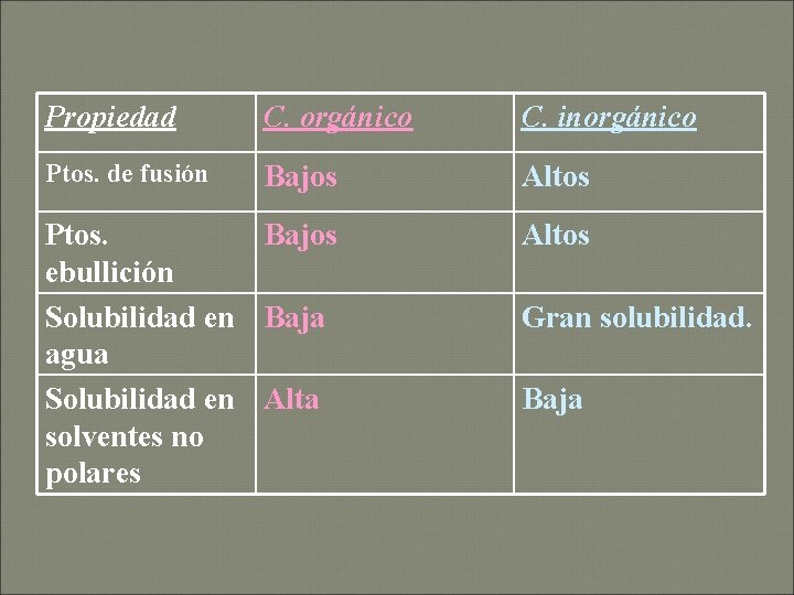 Propiedad C. orgánico C. inorgánico Ptos. de fusión Bajos Altos Ptos. Bajos ebullición Solubilidad