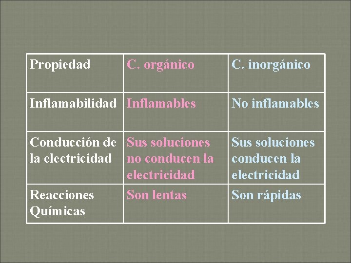 Propiedad C. orgánico C. inorgánico Inflamabilidad Inflamables No inflamables Conducción de Sus soluciones la