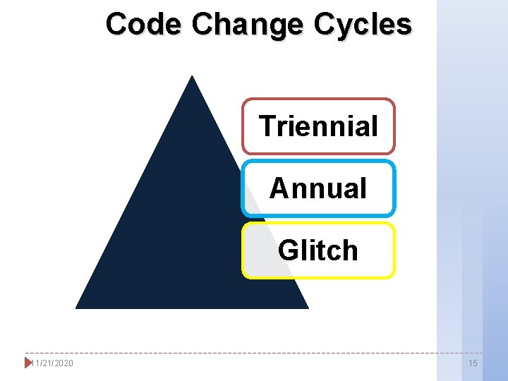 Code Change Cycles Triennial Annual Glitch 11/21/2020 15 