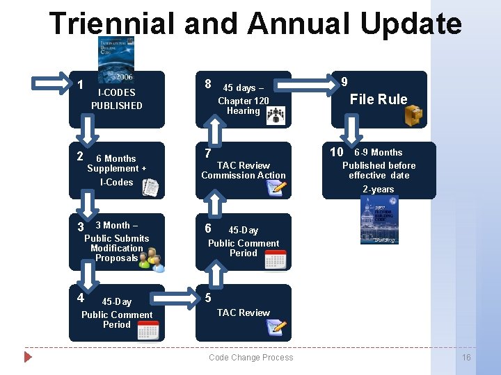 Triennial and Annual Update 1 2 I-CODES PUBLISHED 6 Months Supplement + I-Codes 8