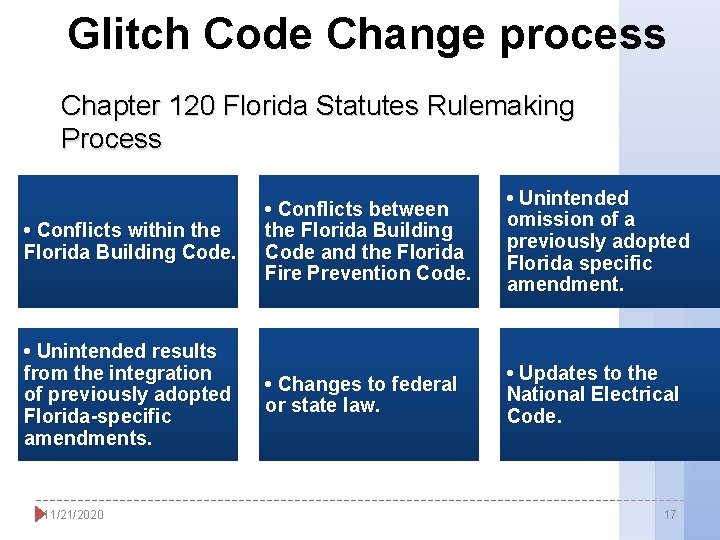 Glitch Code Change process Chapter 120 Florida Statutes Rulemaking Process • Conflicts within the