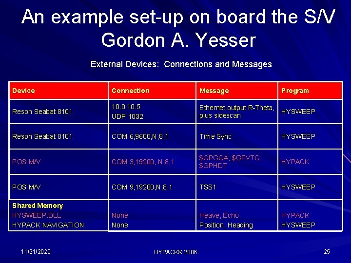 An example set-up on board the S/V Gordon A. Yesser External Devices: Connections and