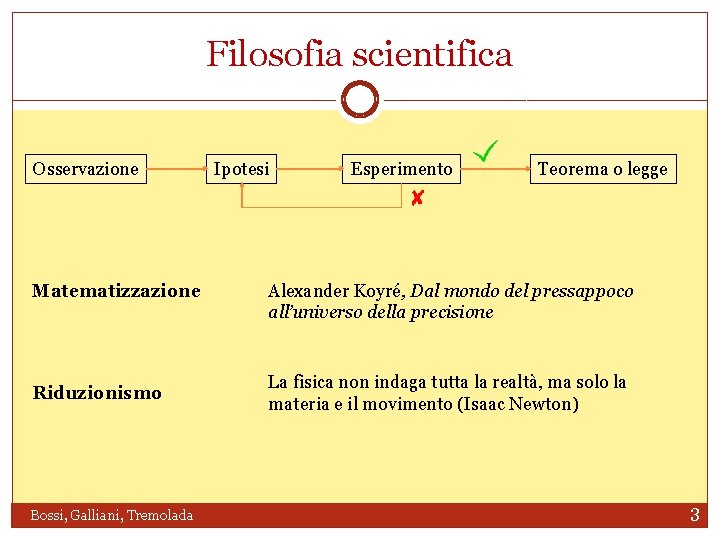 Filosofia scientifica Osservazione Matematizzazione Riduzionismo Bossi, Galliani, Tremolada Ipotesi Esperimento Teorema o legge Alexander