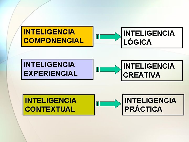 INTELIGENCIA COMPONENCIAL INTELIGENCIA LÓGICA INTELIGENCIA EXPERIENCIAL INTELIGENCIA CREATIVA INTELIGENCIA CONTEXTUAL INTELIGENCIA PRÁCTICA 