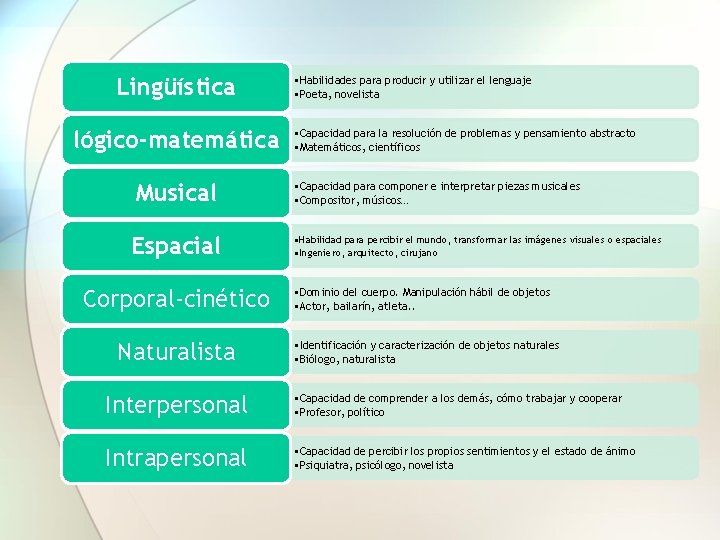 Lingüística lógico-matemática Musical Espacial Corporal-cinético Naturalista • Habilidades para producir y utilizar el lenguaje