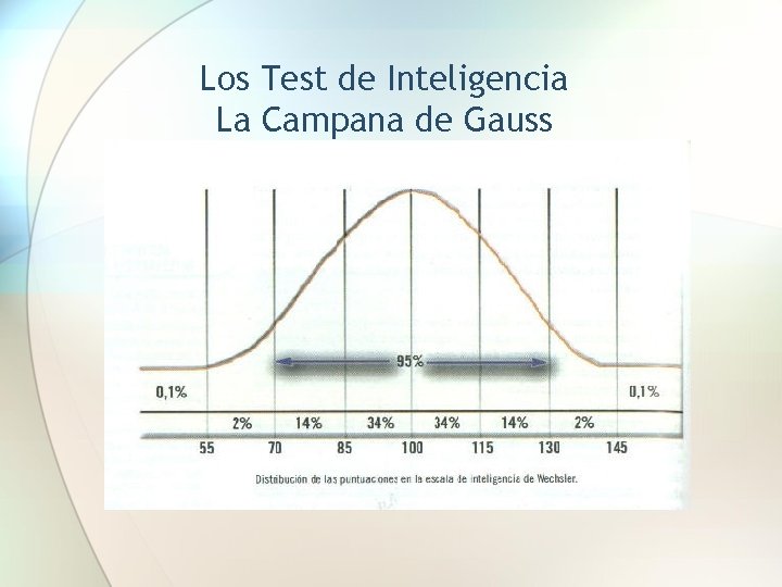 Los Test de Inteligencia La Campana de Gauss 