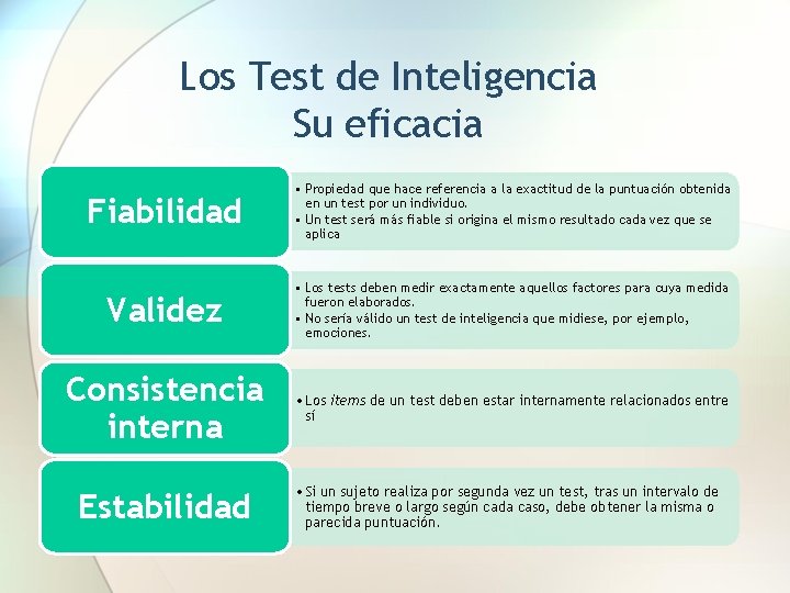 Los Test de Inteligencia Su eficacia Fiabilidad • Propiedad que hace referencia a la