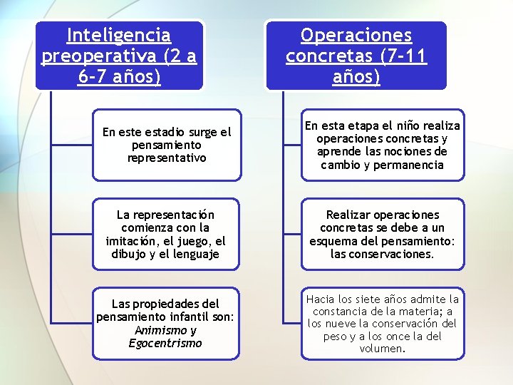 Inteligencia preoperativa (2 a 6 -7 años) Operaciones concretas (7 -11 años) En este