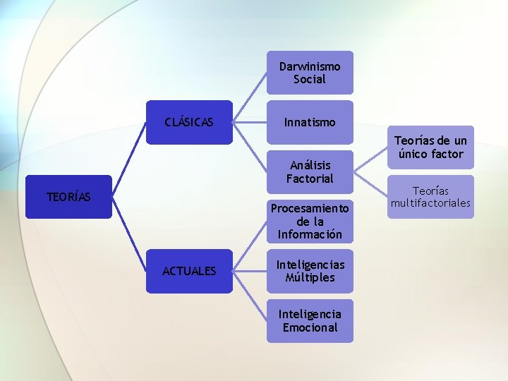 Darwinismo Social CLÁSICAS Innatismo Análisis Factorial TEORÍAS Procesamiento de la Información ACTUALES Inteligencias Múltiples