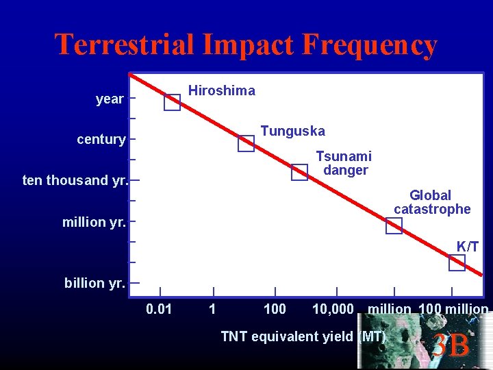 Terrestrial Impact Frequency Hiroshima year Tunguska century Tsunami danger ten thousand yr. Global catastrophe