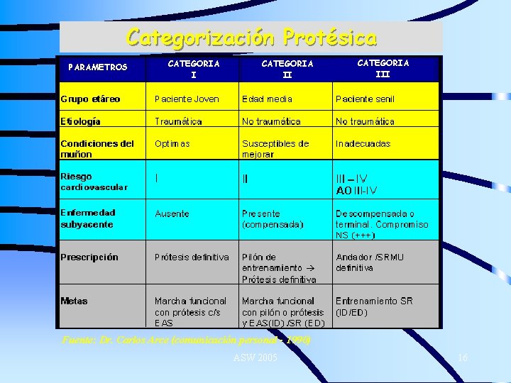 Categorización Protésica PARAMETROS CATEGORIA III Fuente: Dr. Carlos Arce (comunicación personal - 1990) ASW