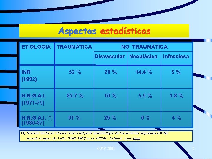 Aspectos estadísticos ETIOLOGIA TRAUMÁTICA NO TRAUMÁTICA Disvascular Neoplásica INR (1982) Infecciosa 52 % 29