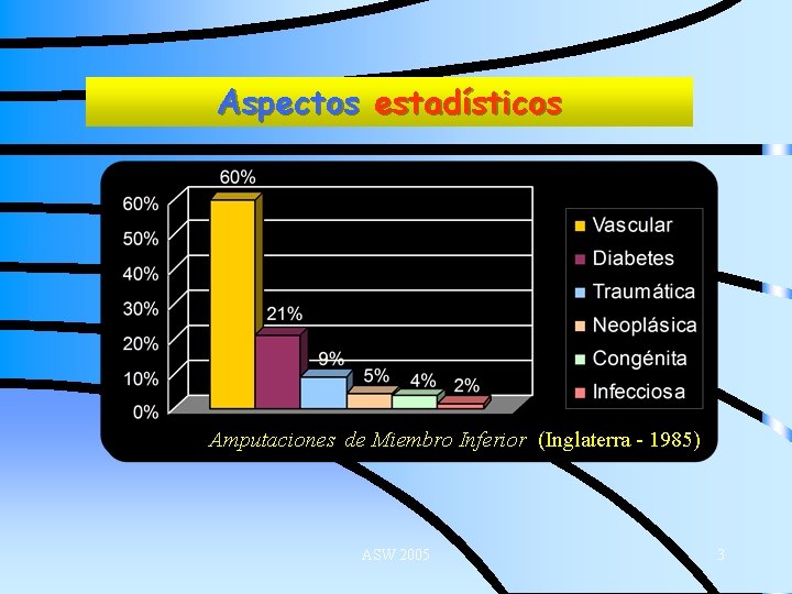 Aspectos estadísticos Amputaciones de Miembro Inferior (Inglaterra - 1985) ASW 2005 3 