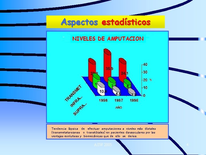 Aspectos estadísticos NIVELES DE AMPUTACION Tendencia làpsica de efectuar amputaciones a niveles más dístales