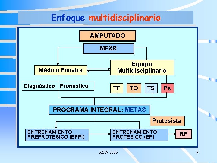 Enfoque multidisciplinario AMPUTADO MF&R Médico Fisiatra Diagnóstico Pronóstico Equipo Multidisciplinario TF TO TS Ps