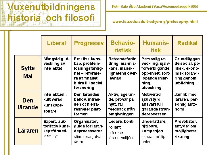 Vuxenutbildningens historia och filosofi Syfte Mål Den lärande Läraren Petri Salo Åbo Akademi i