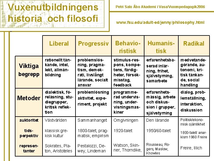 Vuxenutbildningens historia och filosofi Petri Salo Åbo Akademi i Vasa/Vuxenpedagogik 2006 www. fsu. edu/adult-ed/jenny/philosophy.
