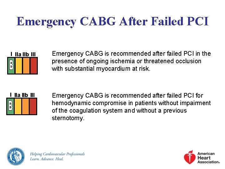 Emergency CABG After Failed PCI I IIa IIb III Emergency CABG is recommended after