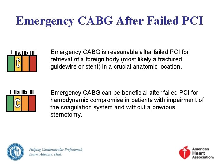 Emergency CABG After Failed PCI I IIa IIb III Emergency CABG is reasonable after