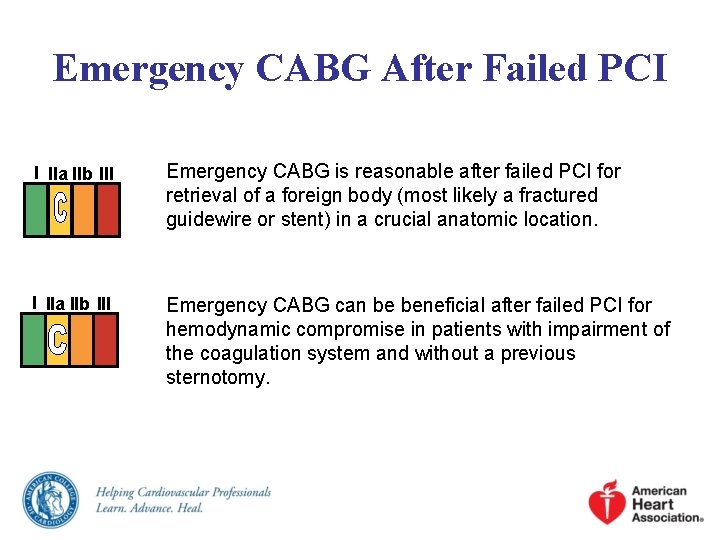 Emergency CABG After Failed PCI I IIa IIb III Emergency CABG is reasonable after Emergency CABG After Failed PCI I IIa IIb III Emergency CABG is reasonable after
