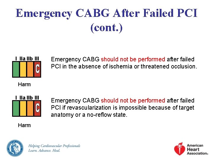 Emergency CABG After Failed PCI (cont. ) I IIa IIb III Emergency CABG should